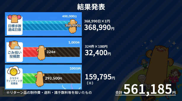 結果発表 合計561,185円 ※リターン品の制作費・送料・諸手数料等を除いたもの