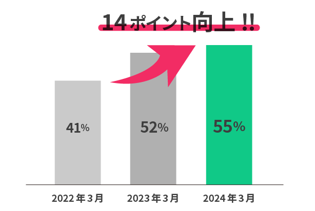 2022年41% 2023年52% 2024年55%14ポイント向上