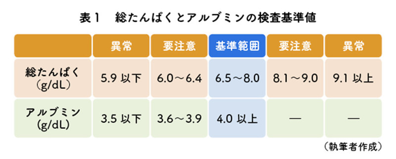 総たんぱくとアルブミン Aruku あるくと